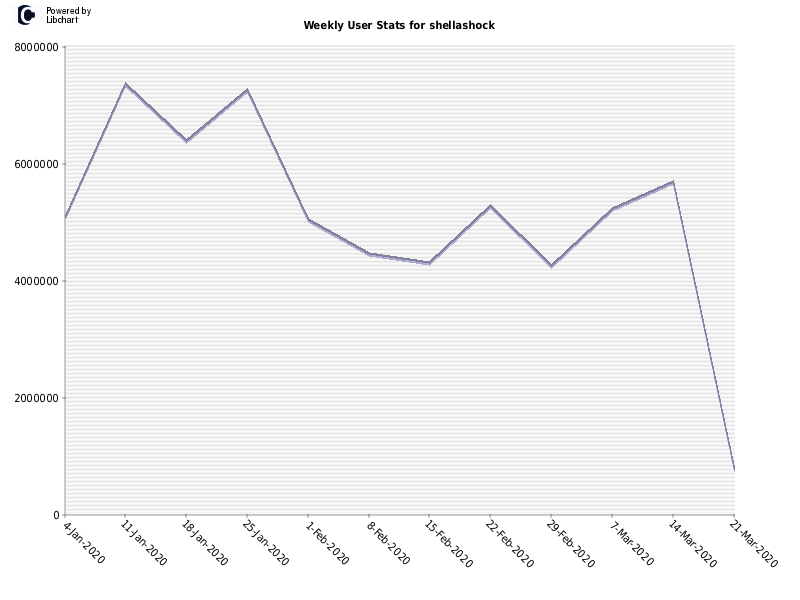 Weekly User Stats for shellashock